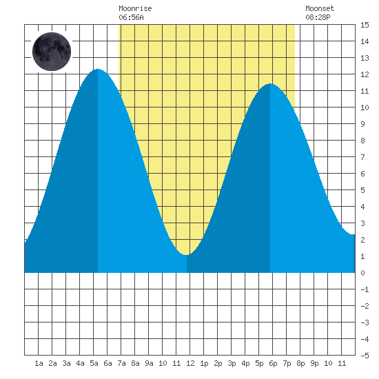 Blake Island tide chart for Saturday, March 29, 2025