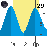 Blake Island tide chart for Saturday, March 29, 2025