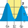 Blake Island tide chart for Sunday, March 2, 2025