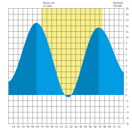 Blake Island tide chart for Sunday, March 30, 2025