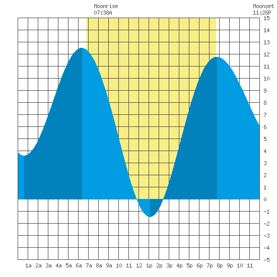 Blake Island tide chart for Monday, March 31, 2025