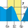 Blake Island tide chart for Friday, March 7, 2025