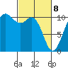 Blake Island tide chart for Saturday, March 8, 2025