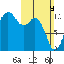 Blake Island tide chart for Sunday, March 9, 2025