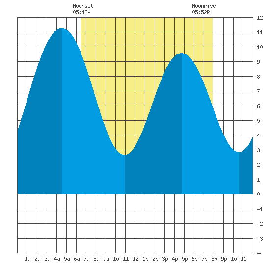 Blake Island tide chart for Thursday, April 10, 2025