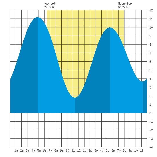 Blake Island tide chart for Friday, April 11, 2025