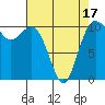 Blake Island tide chart for Thursday, April 17, 2025