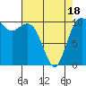 Blake Island tide chart for Friday, April 18, 2025
