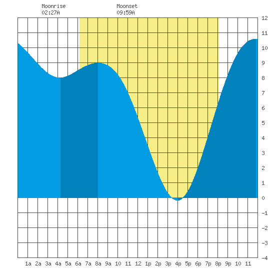 Blake Island tide chart for Saturday, April 19, 2025