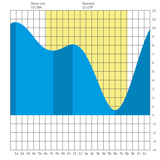Blake Island tide chart for Monday, April 21, 2025