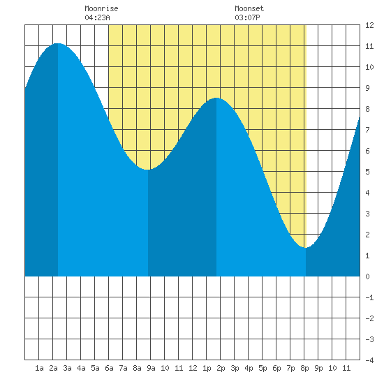 Blake Island tide chart for Wednesday, April 23, 2025