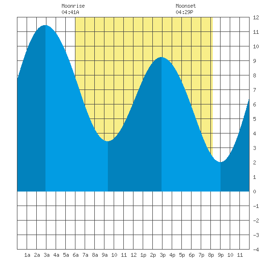 Blake Island tide chart for Thursday, April 24, 2025