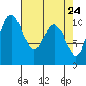 Blake Island tide chart for Thursday, April 24, 2025