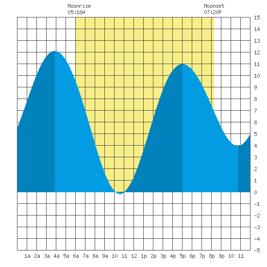 Blake Island tide chart for Saturday, April 26, 2025