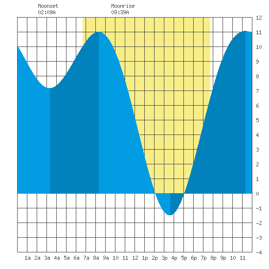 Blake Island tide chart for Thursday, April 3, 2025