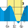 Blake Island tide chart for Thursday, April 3, 2025