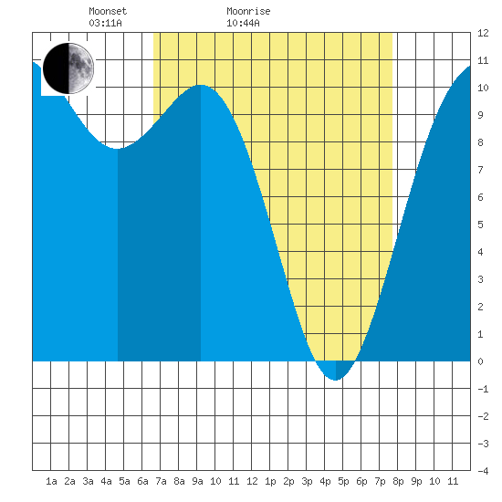 Blake Island tide chart for Friday, April 4, 2025
