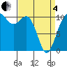 Blake Island tide chart for Friday, April 4, 2025