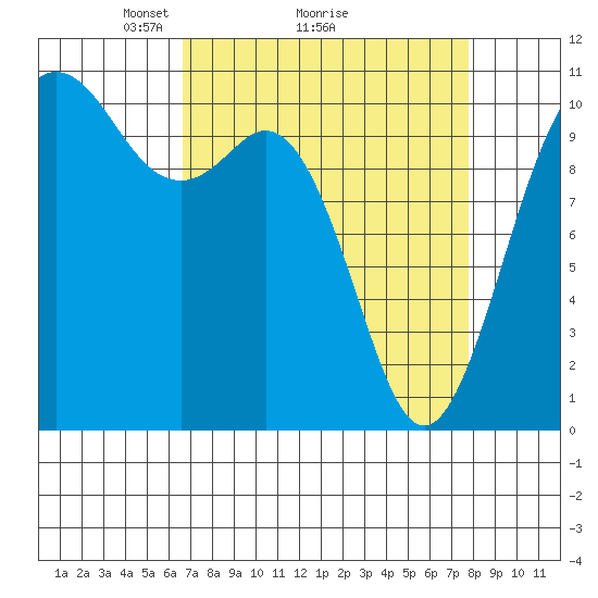 Blake Island tide chart for Saturday, April 5, 2025