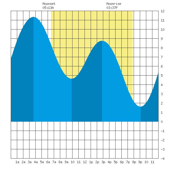 Blake Island tide chart for Tuesday, April 8, 2025