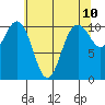 Blake Island tide chart for Saturday, May 10, 2025
