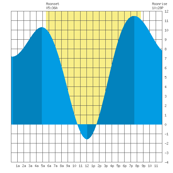 Blake Island tide chart for Tuesday, May 13, 2025