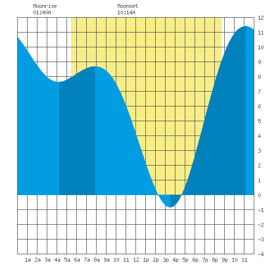 Blake Island tide chart for Sunday, May 18, 2025