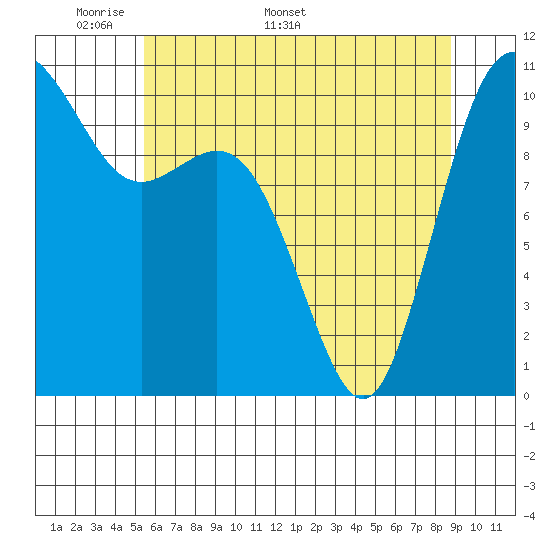 Blake Island tide chart for Monday, May 19, 2025