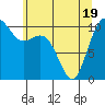 Blake Island tide chart for Monday, May 19, 2025