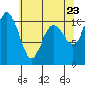 Blake Island tide chart for Friday, May 23, 2025