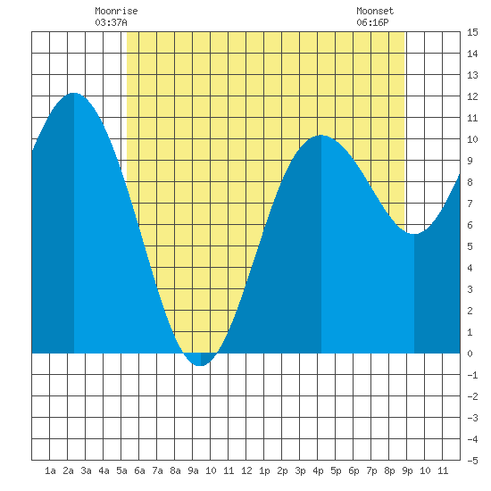 Blake Island tide chart for Saturday, May 24, 2025