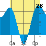 Blake Island tide chart for Wednesday, May 28, 2025