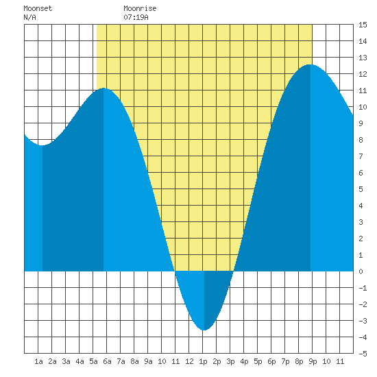 Blake Island tide chart for Thursday, May 29, 2025