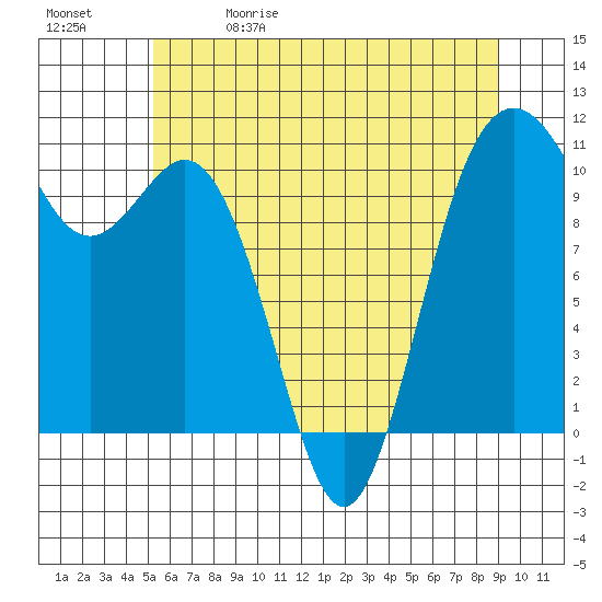 Blake Island tide chart for Friday, May 30, 2025