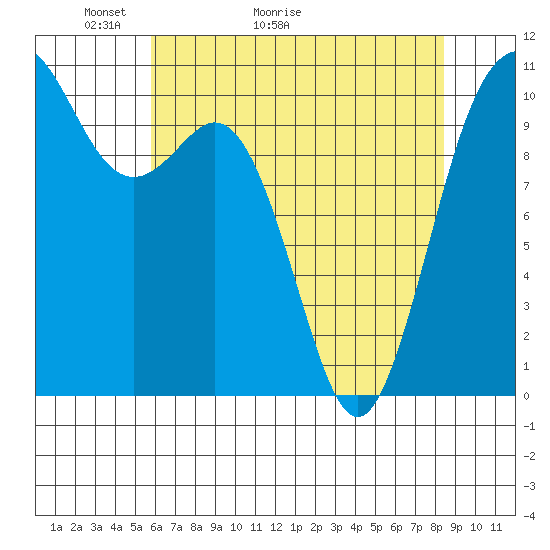 Blake Island tide chart for Saturday, May 3, 2025