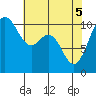 Blake Island tide chart for Monday, May 5, 2025
