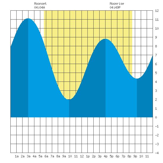 Blake Island tide chart for Thursday, May 8, 2025