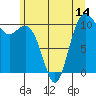 Blake Island tide chart for Saturday, June 14, 2025