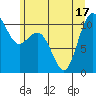 Blake Island tide chart for Tuesday, June 17, 2025