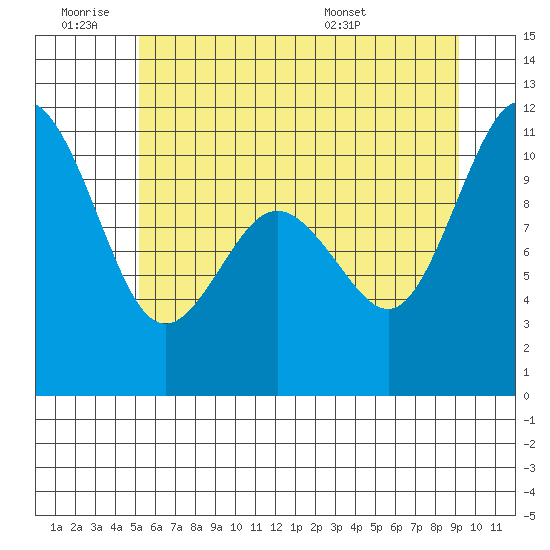 Blake Island tide chart for Thursday, June 19, 2025