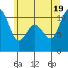 Blake Island tide chart for Thursday, June 19, 2025