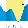 Blake Island tide chart for Sunday, June 1, 2025