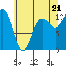 Blake Island tide chart for Saturday, June 21, 2025