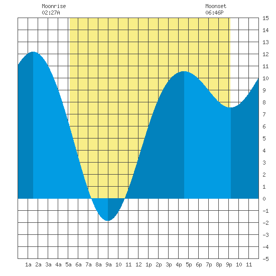 Blake Island tide chart for Sunday, June 22, 2025