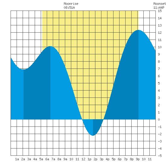Blake Island tide chart for Saturday, June 28, 2025