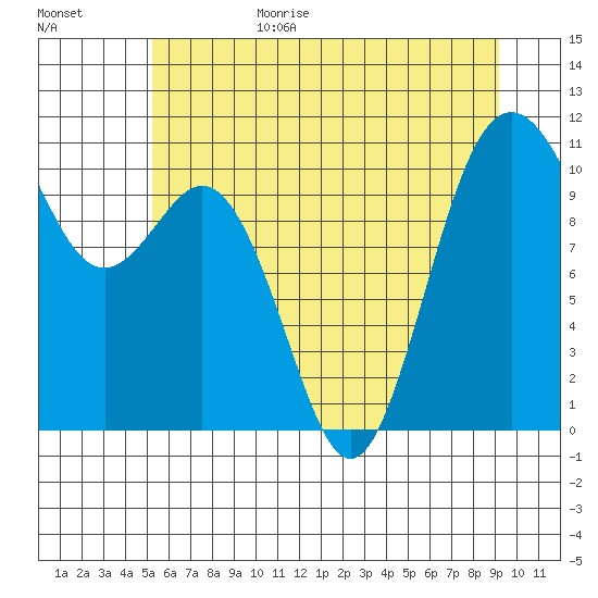 Blake Island tide chart for Sunday, June 29, 2025