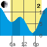 Blake Island tide chart for Monday, June 2, 2025