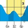 Blake Island tide chart for Tuesday, June 3, 2025
