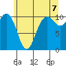 Blake Island tide chart for Saturday, June 7, 2025