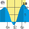 Blake Island tide chart for Thursday, July 10, 2025